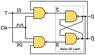 Figure 3. Basic T Flip-Flop Circuit Using SR Latch.png