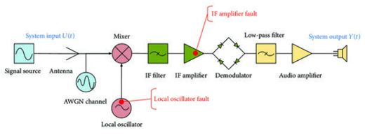 Figure 2. Superheterodyne Receiver Block Diagram.png