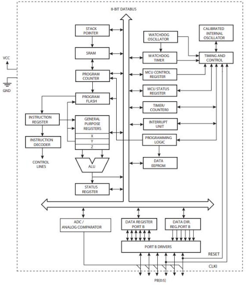 ATtiny13A Block Diagram