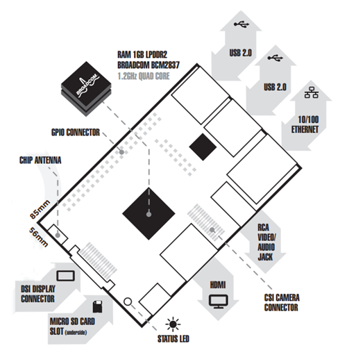 RASPBERRY PI 3 MODEL B Block Diagram