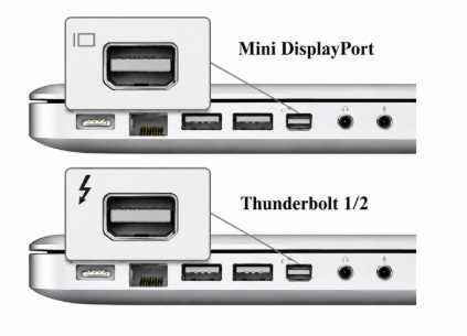 Mini DisplayPort and Thunderbolt 1/2 share the same connector design on older Macs.
