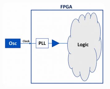 Basic FPGA timing architecture using an oscillator and PLL