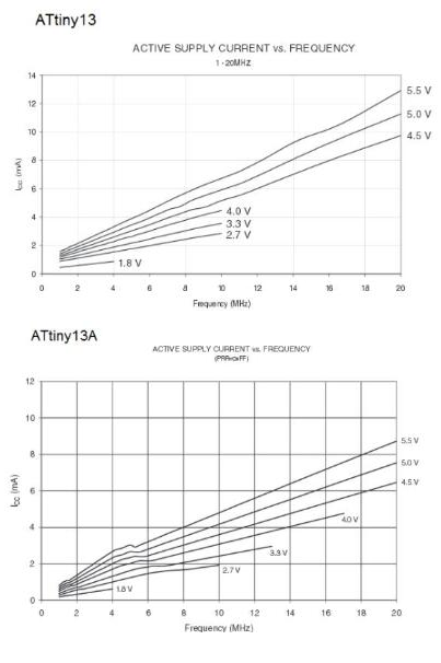 ATtiny13 vs ATtiny13A