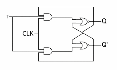 T Flip-Flop Toggles Output when T is High