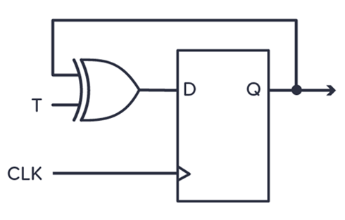 Figure 5. Edge-Triggered T Flip-Flop Using D Flip-Flop and XOR Gate.png