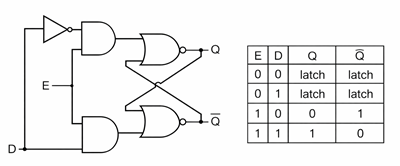D Latch Follows D when Enabled and Holds when Disabled