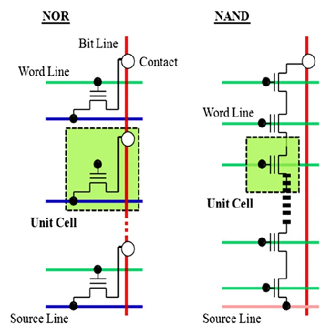 Figure 2. NAND Flash vs NOR Flash Memory Architecture.png