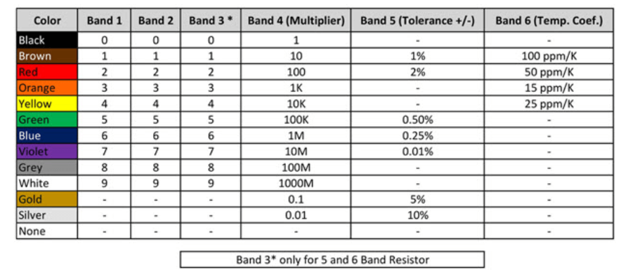 Carbon Film Resistor Color Code