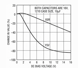 Severe Capacitance Loss in Y5V under DC Bias Compared to X5R