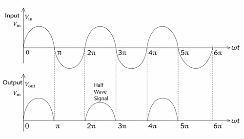 Output Waveform of a Half Wave Rectifier