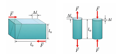 Strain and Stress Behavior in Materials