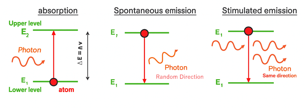 LASER (Light Amplification by Stimulated Emission of Radiation)
