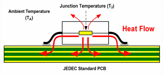 Heat flow from the diode junction into the PCB during thermal dissipation