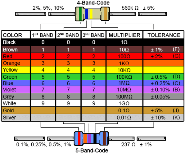 Standard Resistor Color Code Table