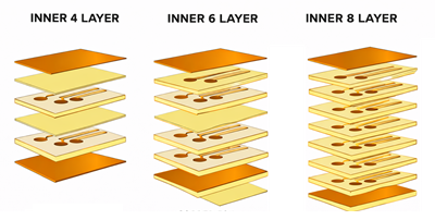 Comparison with Higher Layer PCBs (4-Layer vs 6-Layer vs 8-Layer)