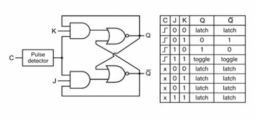 J–K Flip-Flop with Truth Table Showing Toggle when J and K are High
