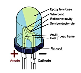 Figure 3. Structure of Light Emitting Diodes.png