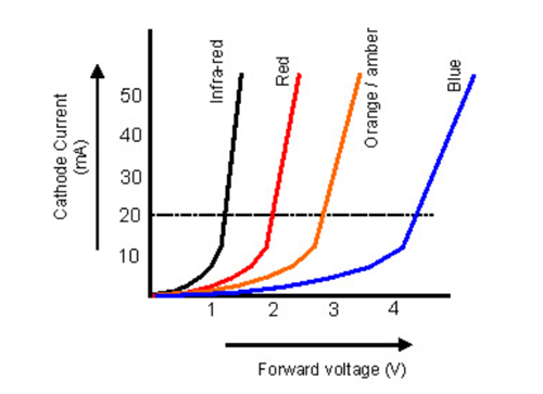 Figure 6. LED I-V Curve Characteristics.png