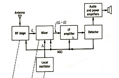 Figure 1. Block Diagram of a Superheterodyne Radio Receiver.png